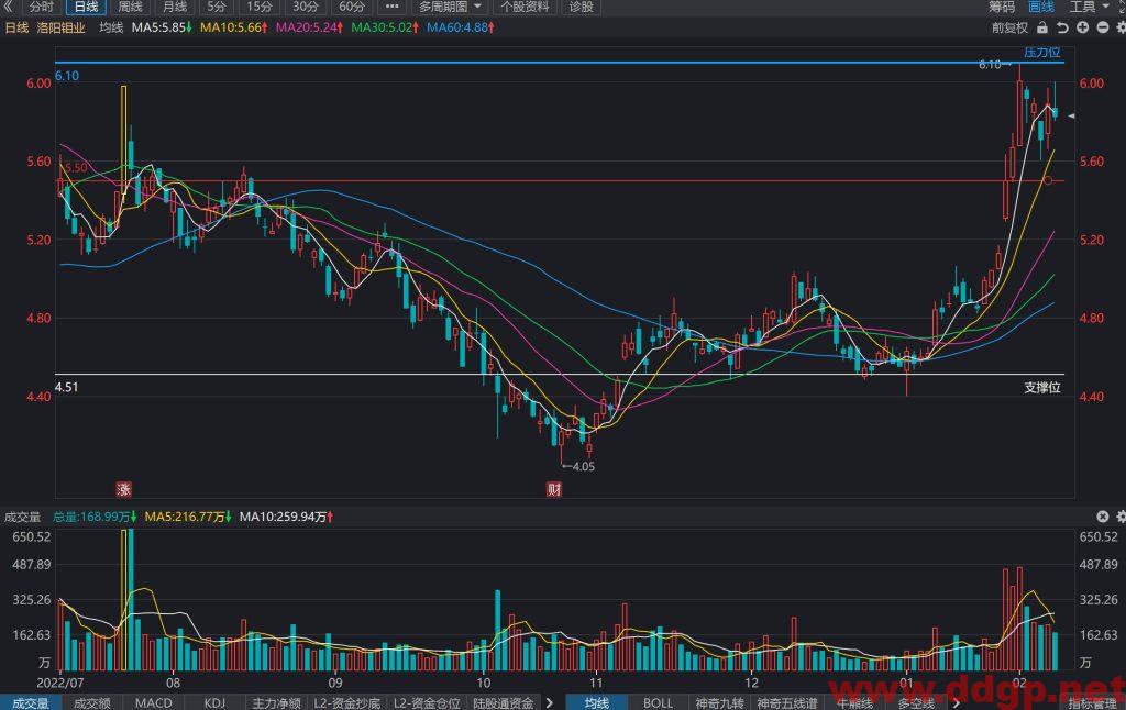 洛阳钼业股价趋势预测及交易区间-2023.2.8