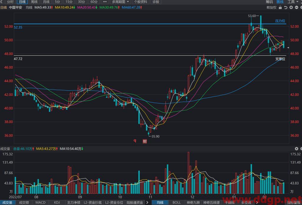 中国平安股价趋势预测及交易区间-2023.2.15