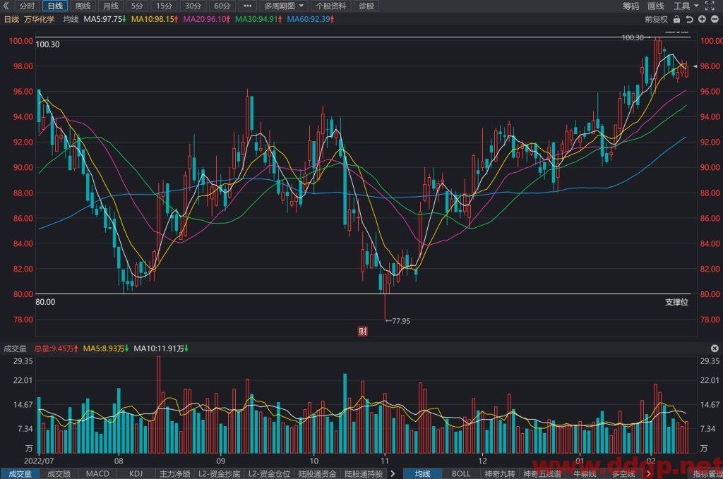 万华化学股价趋势预测及交易区间-2023.2.13