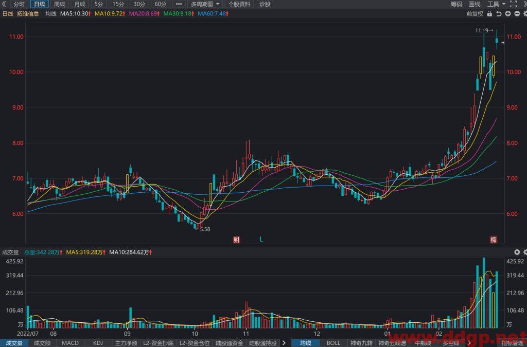 拓维信息股价趋势预测，技术和基本面分析-2023.2.27