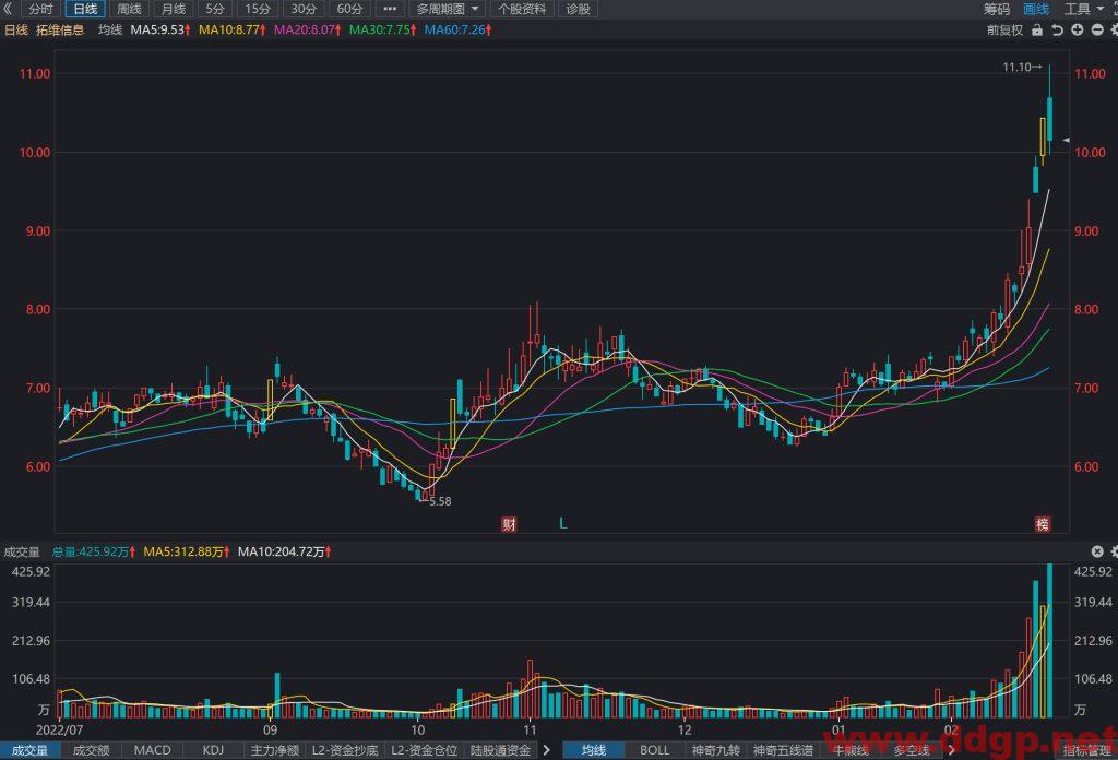 拓维信息股价趋势预测及交易区间-2023.2.21