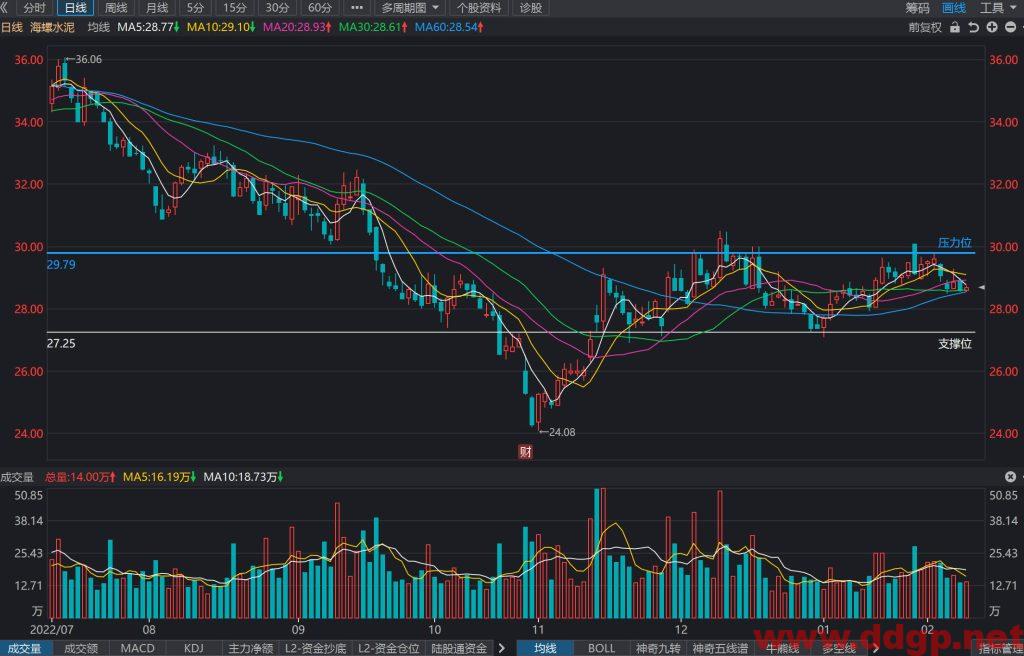 海螺水泥股价趋势预测及交易区间-2023.2.9
