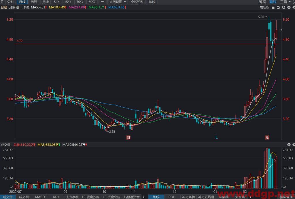 汤姆猫股价趋势预测及交易区间-2023.2.24