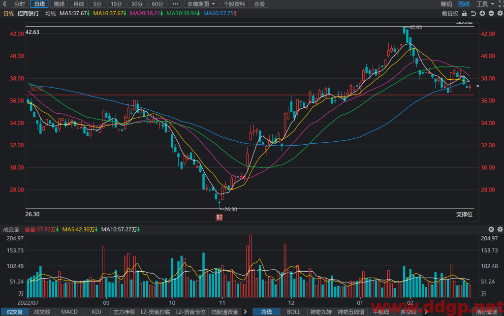 招商银行股价趋势预测，技术和基本面分析-2023.2.28