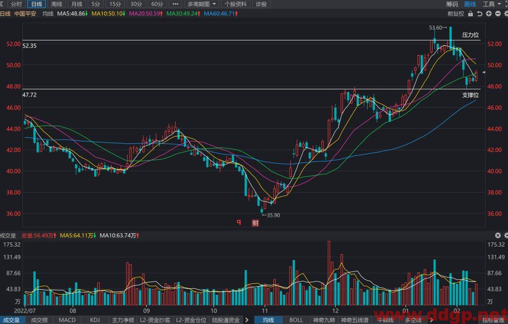 中国平安股价趋势预测及交易区间-2023.2.9