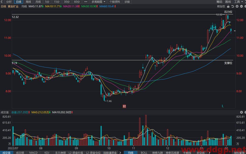 紫金矿业股价趋势预测及交易区间-2023.2.6