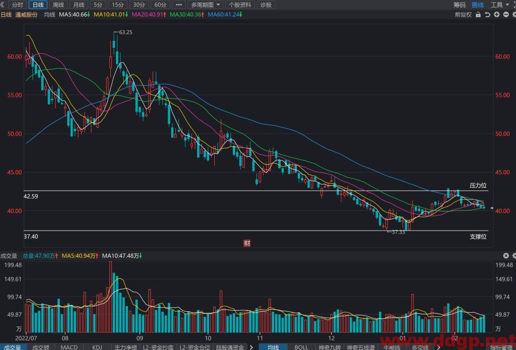 通威股份股价趋势预测及交易区间-2023.2.14