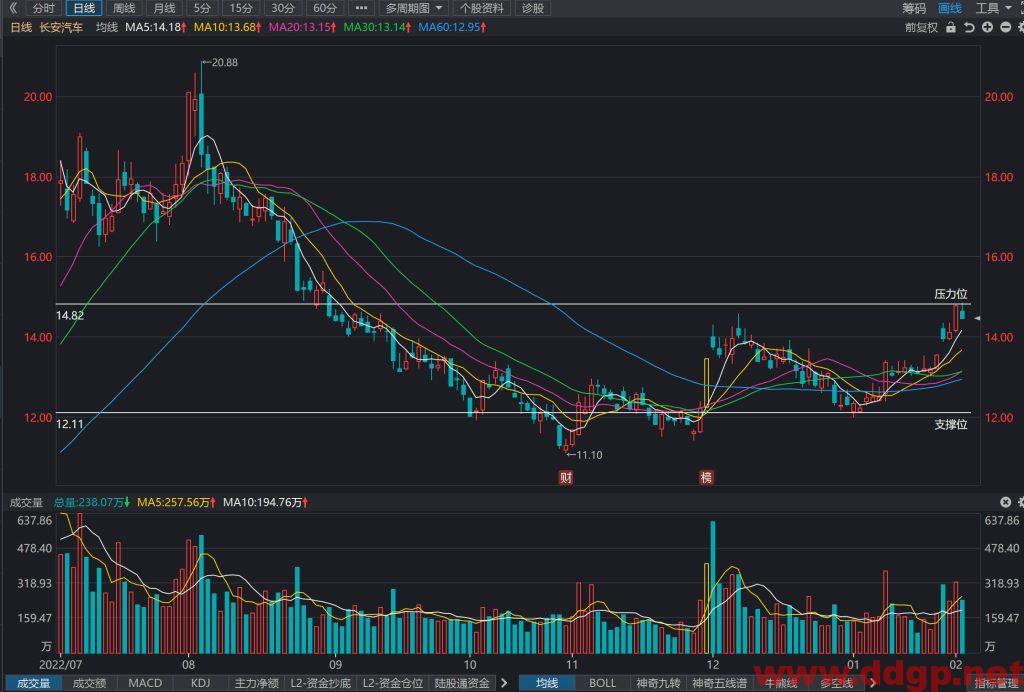 长安汽车股价趋势预测及交易区间-2023.2.2