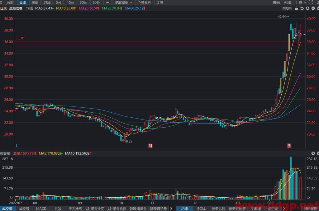 浪潮信息股价趋势预测及交易区间-2023.2.23