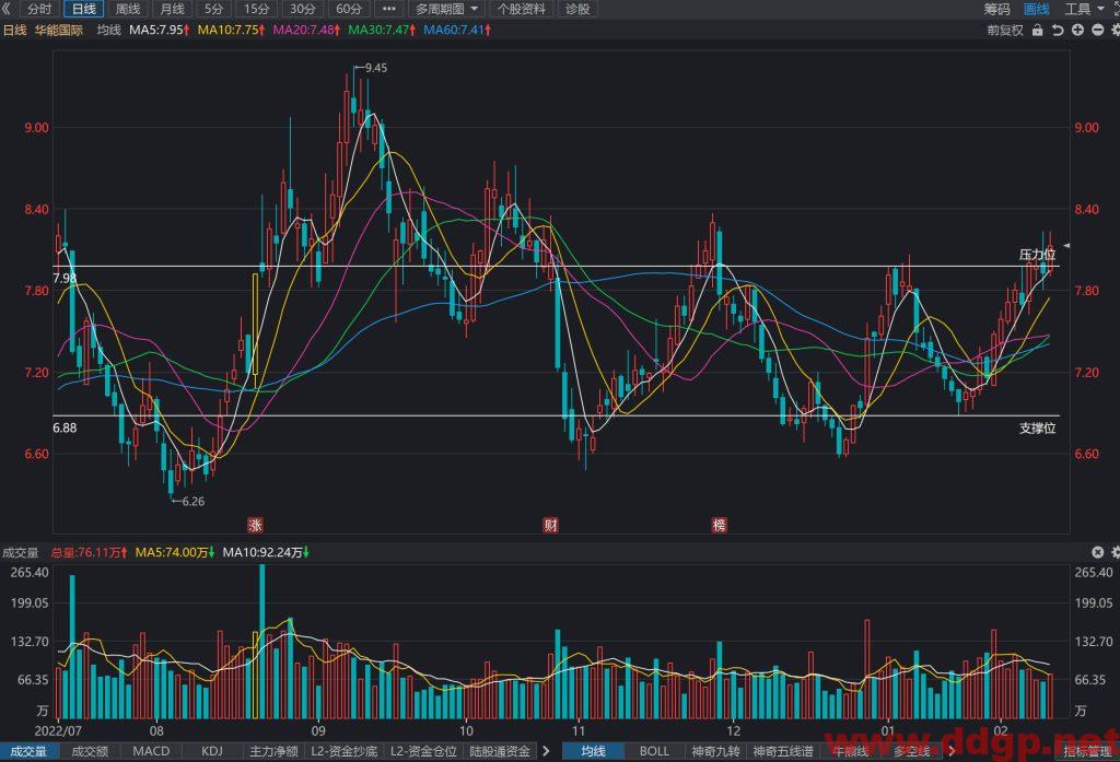 华能国际股价趋势预测及交易区间-2023.2.10