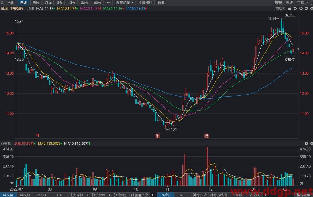 平安银行股价趋势预测及交易区间-2023.2.7