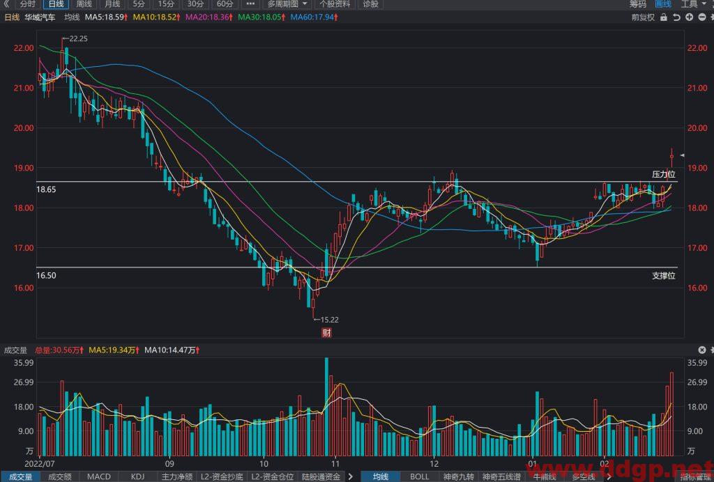 华域汽车股价趋势预测及交易区间-2023.2.22