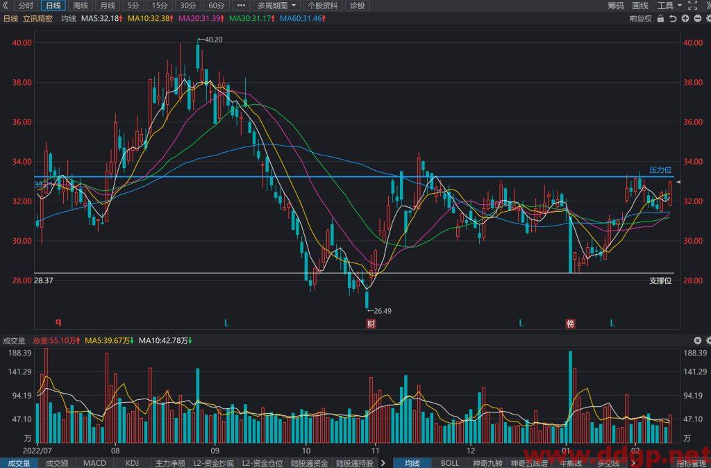 立讯精密股价趋势预测及交易区间-2023.2.13