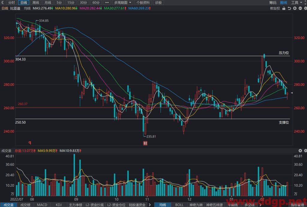 比亚迪股价趋势预测及交易区间-2023.2.20