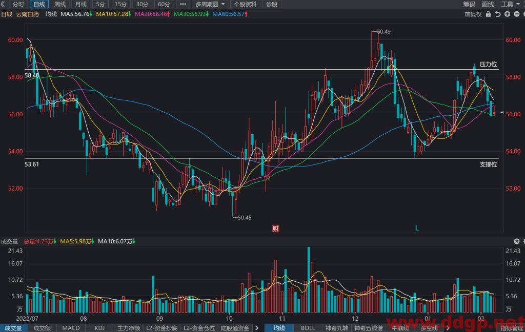 云南白药股价趋势预测及交易区间-2023.2.7