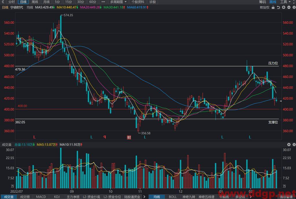 宁德时代股价趋势预测及交易区间-2023.2.21