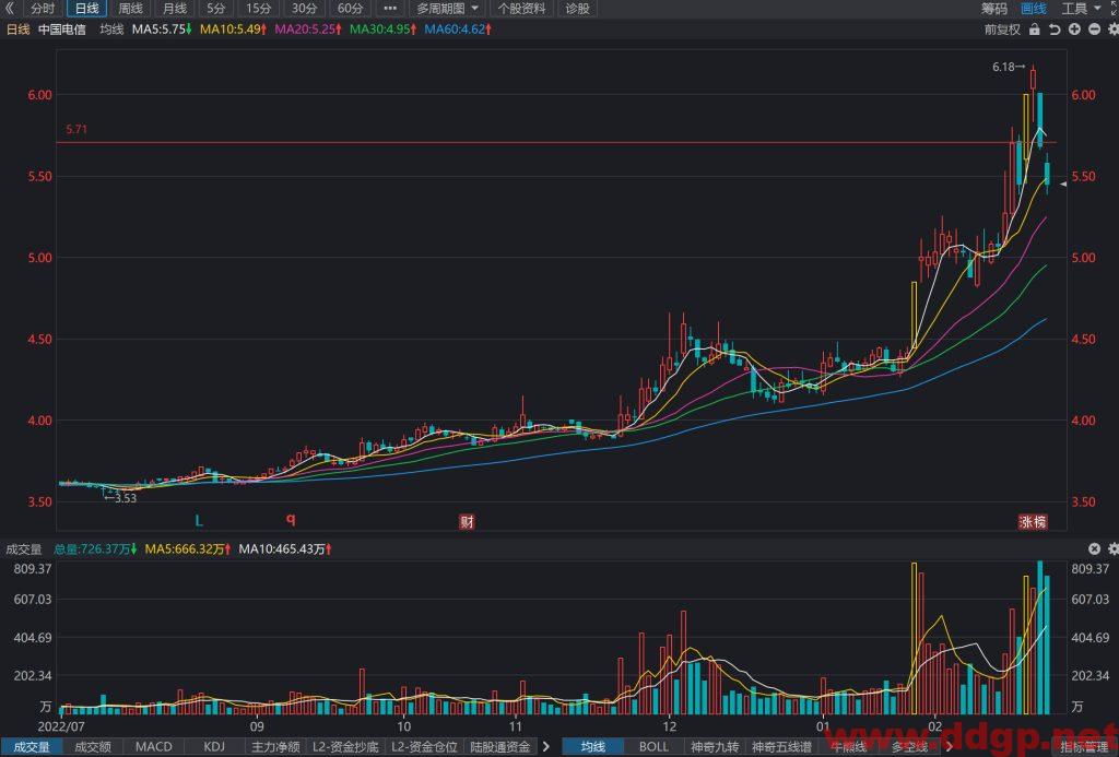 中国电信股价趋势预测及交易区间-2023.2.23