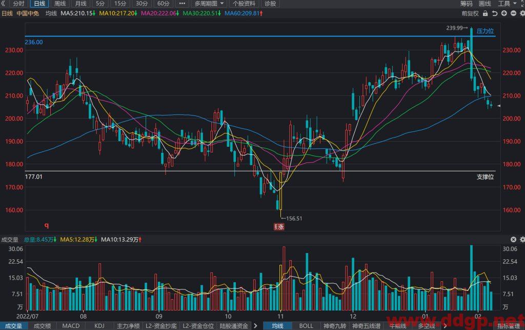 中国中免股价趋势预测及交易区间-2023.2.7