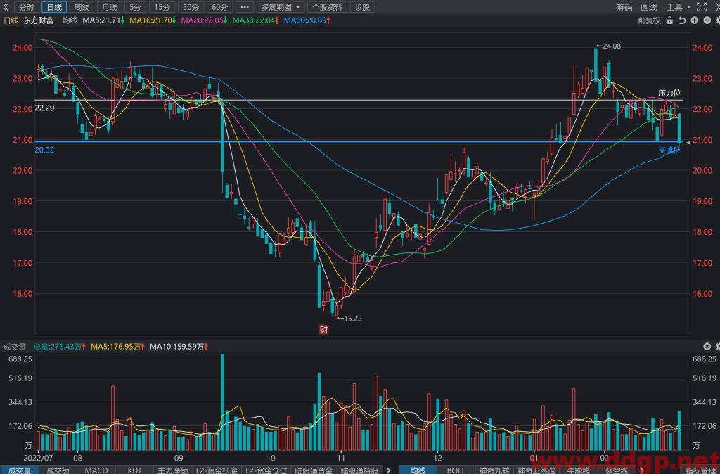 东方财富股价趋势预测及交易区间-2023.2.24