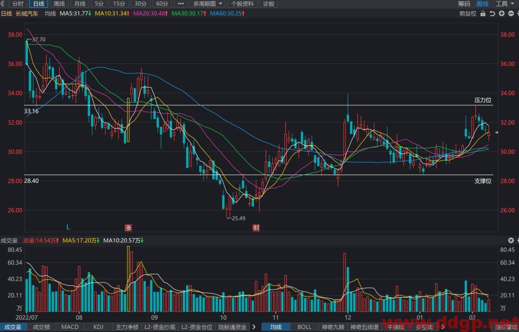 长城汽车股价趋势预测及交易区间-2023.2.8