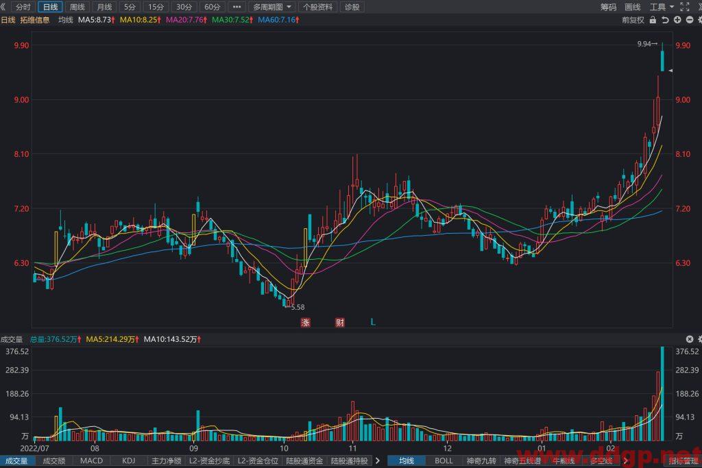 拓维信息股价趋势预测及交易区间-2023.2.17