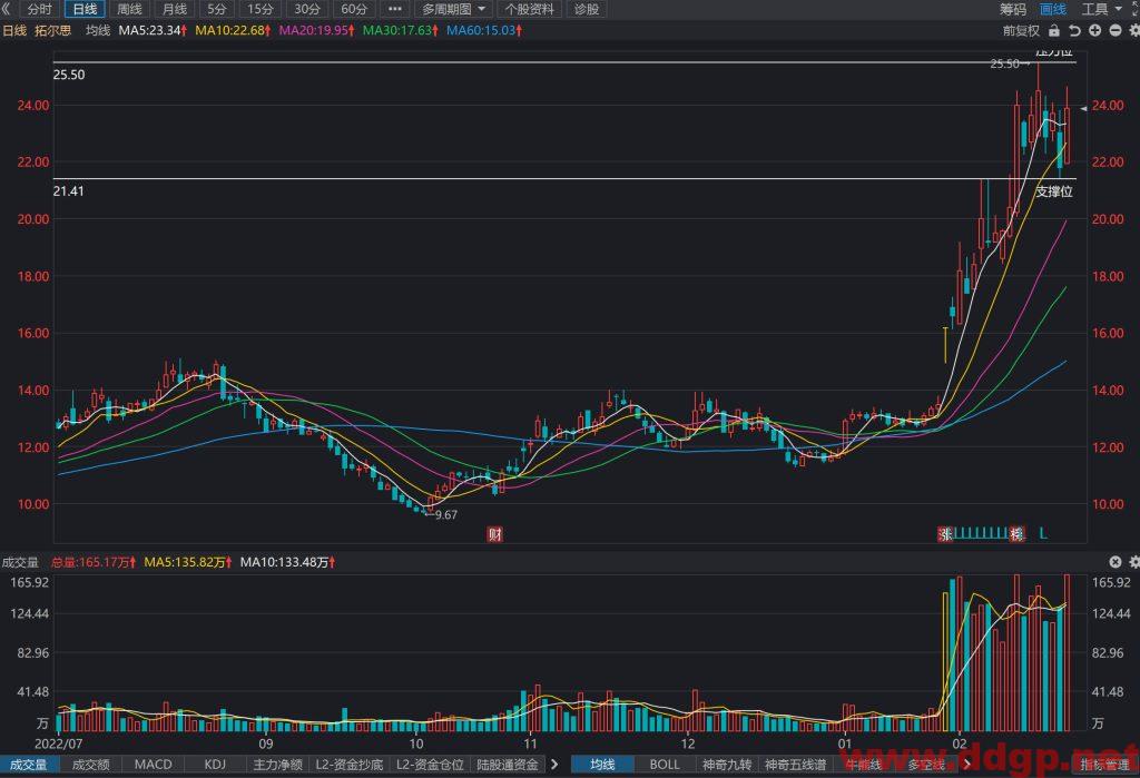 拓尔思股价趋势预测及交易区间-2023.2.22