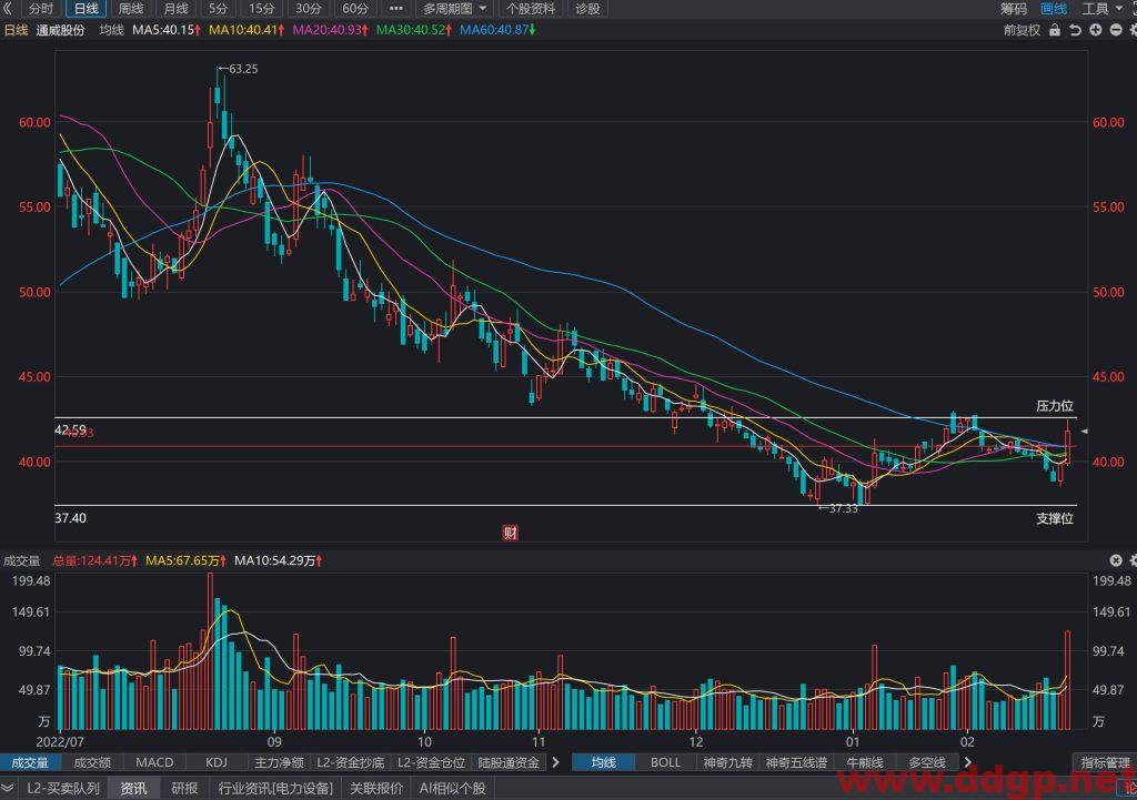 通威股份股价趋势预测及交易区间-2023.2.21