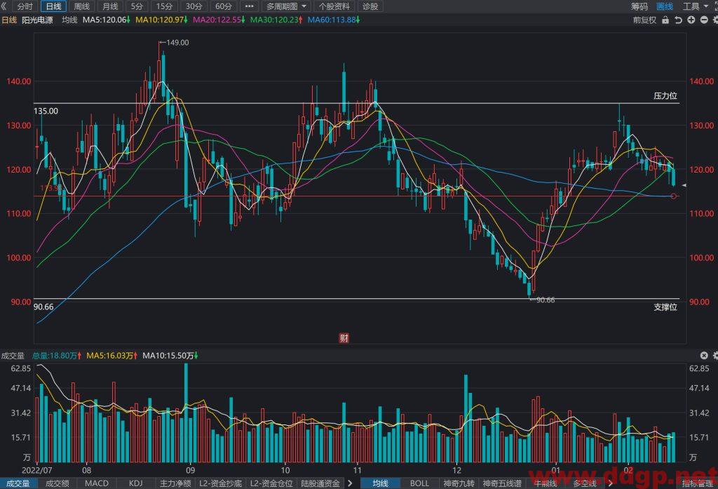 阳光电源股价趋势预测及交易区间-2023.2.15