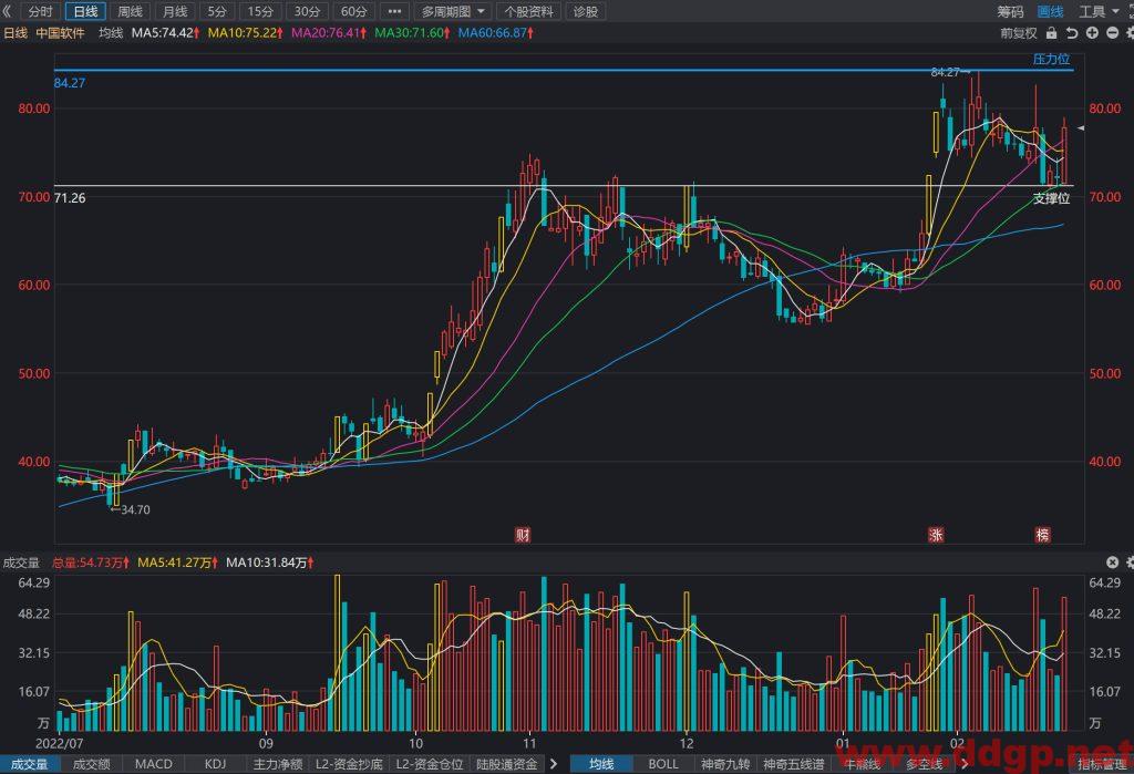 中国软件股价趋势预测及交易区间-2023.2.22