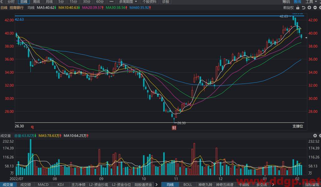 招商银行股价趋势预测及交易区间-2023.2.3