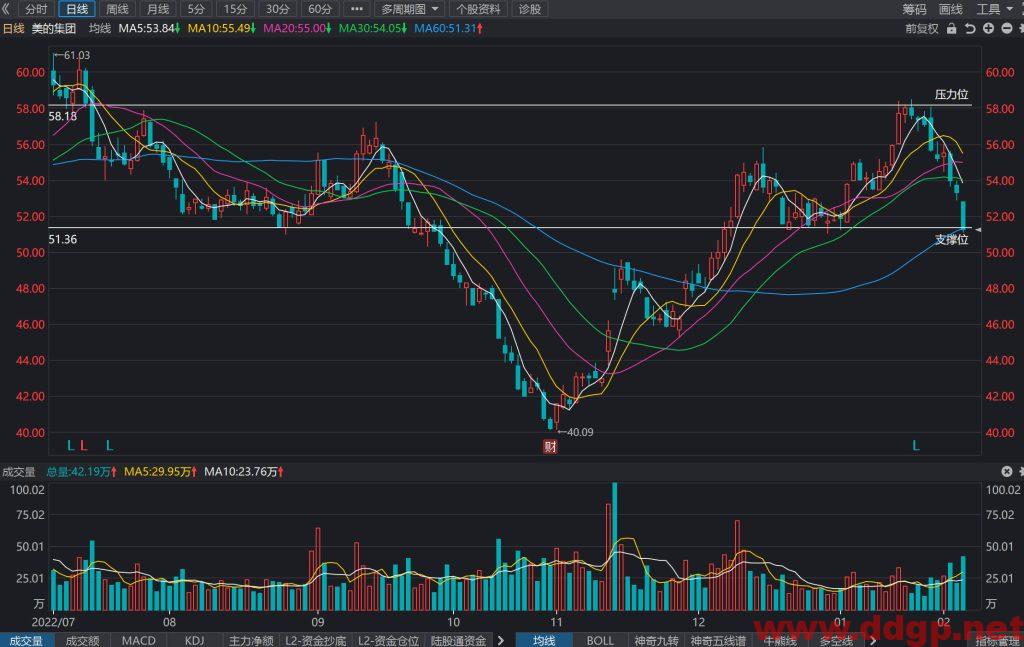 美的集团股价趋势预测及交易区间-2023.2.6