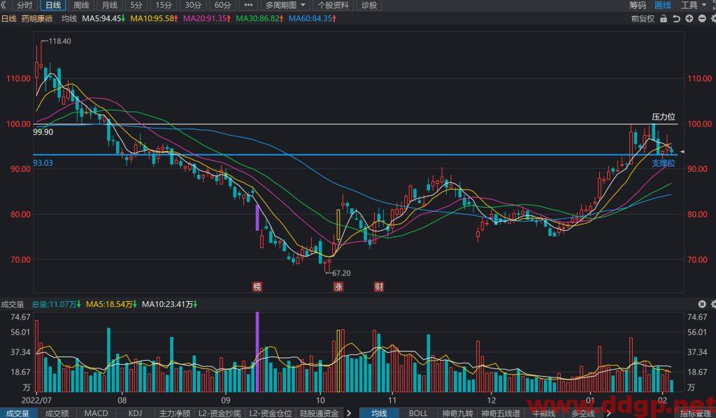 药明康德股价趋势预测及交易区间-2023.2.3