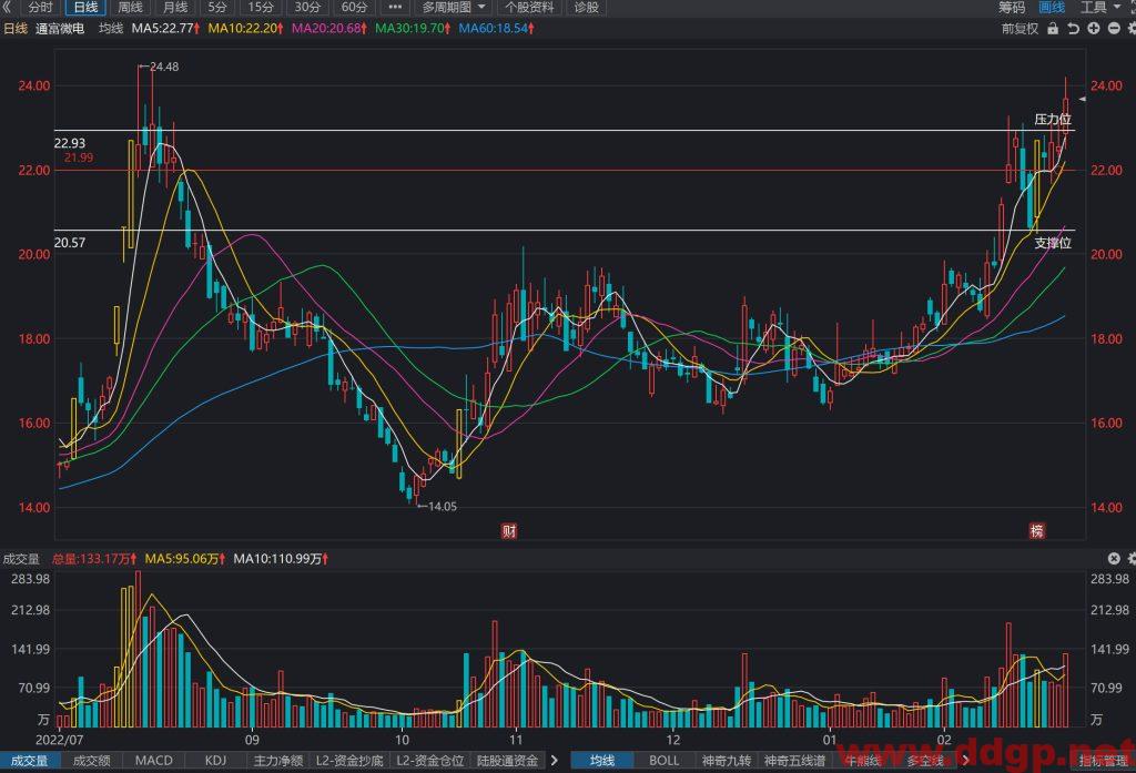 通富微电股价趋势预测及交易区间-2023.2.24