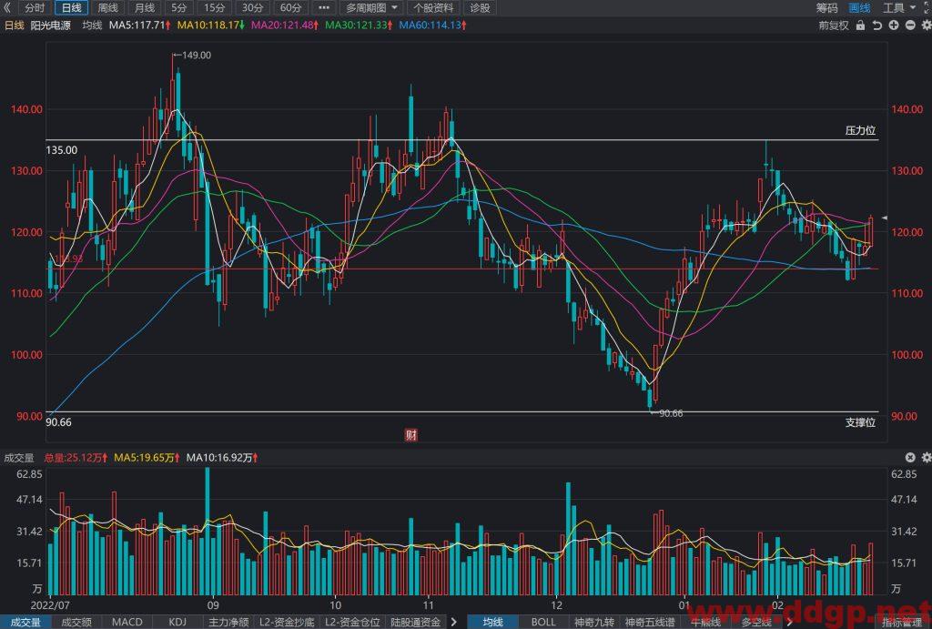 阳光电源股价趋势预测及交易区间-2023.2.23