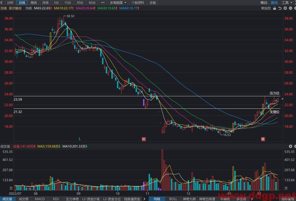 歌尔股份股价趋势预测及交易区间-2023.2.15