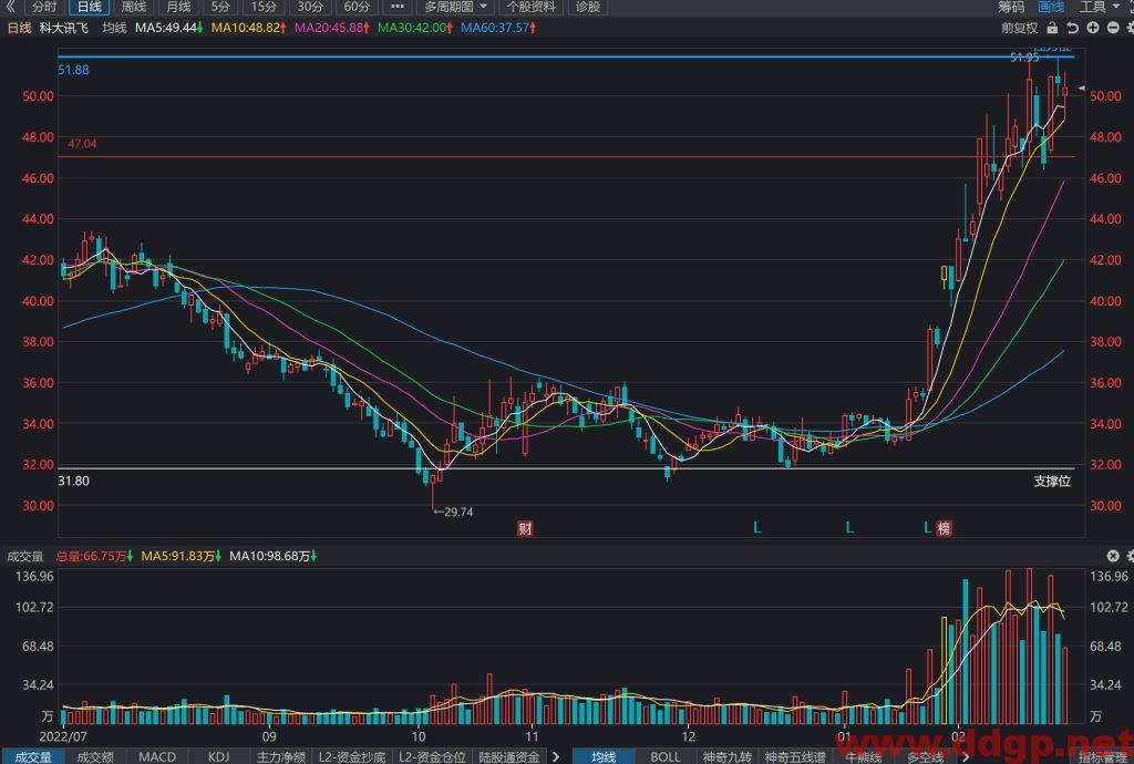 科大讯飞股价趋势预测及交易区间-2023.2.22