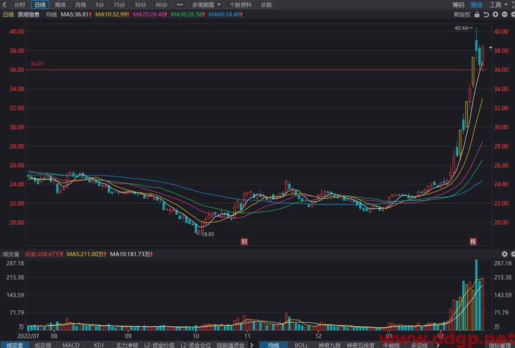 浪潮信息股价趋势预测及交易区间-2023.2.20