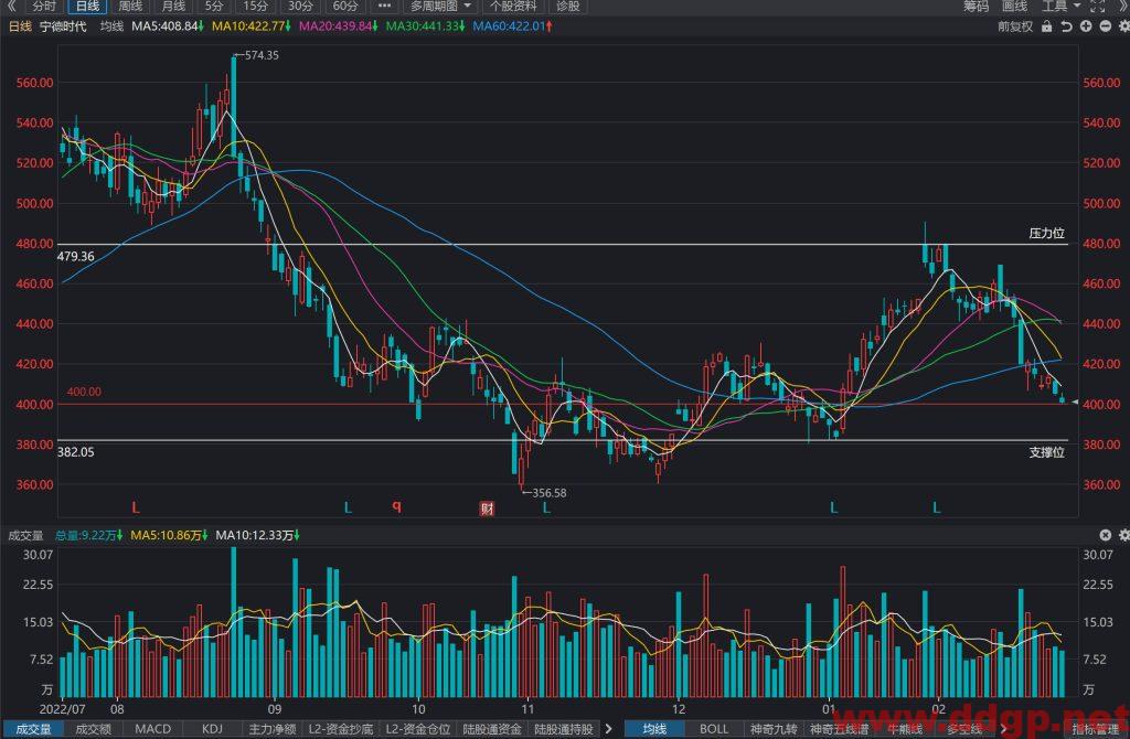 宁德时代股价趋势预测，技术和基本面分析-2023.2.27