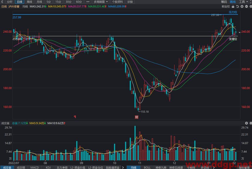 泸州老窖股价趋势预测及交易区间-2023.2.2