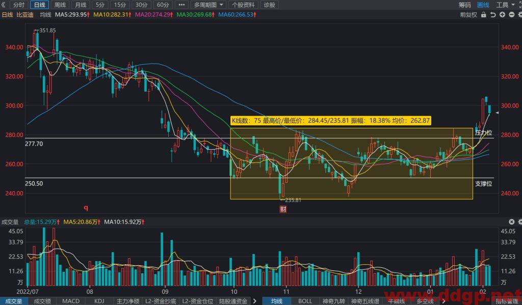 比亚迪股价趋势预测及交易区间-2023.2.3