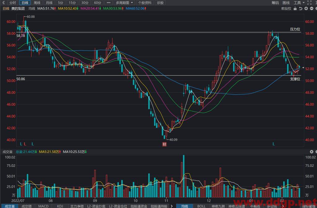 美的集团股价趋势预测及交易区间-2023.2.14