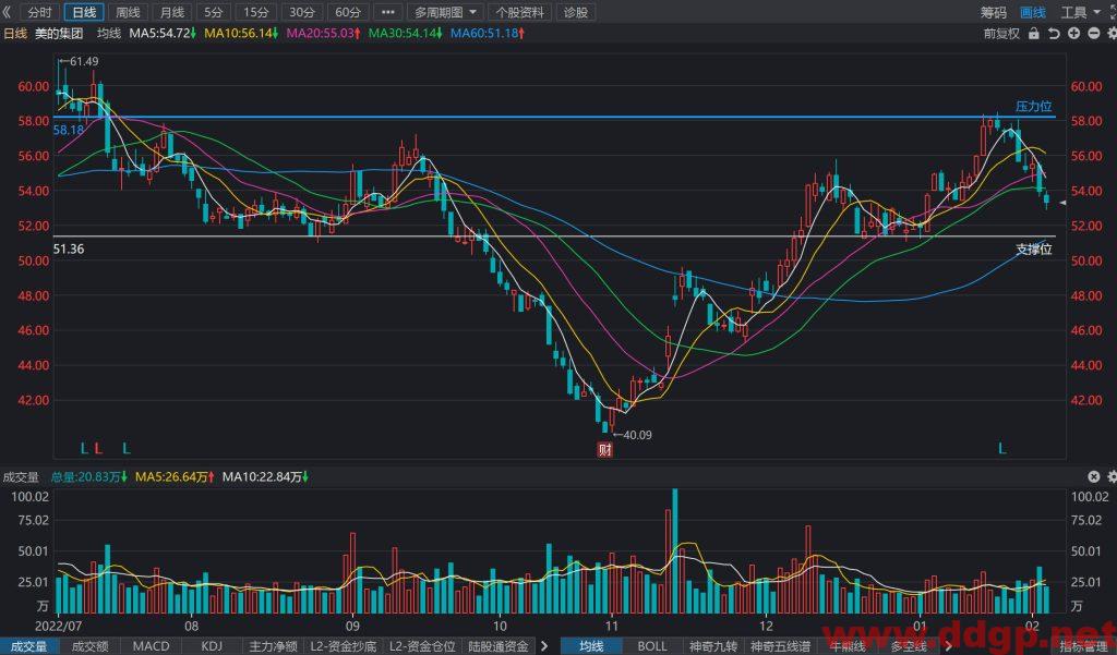 美的集团股价趋势预测及交易区间-2023.2.3