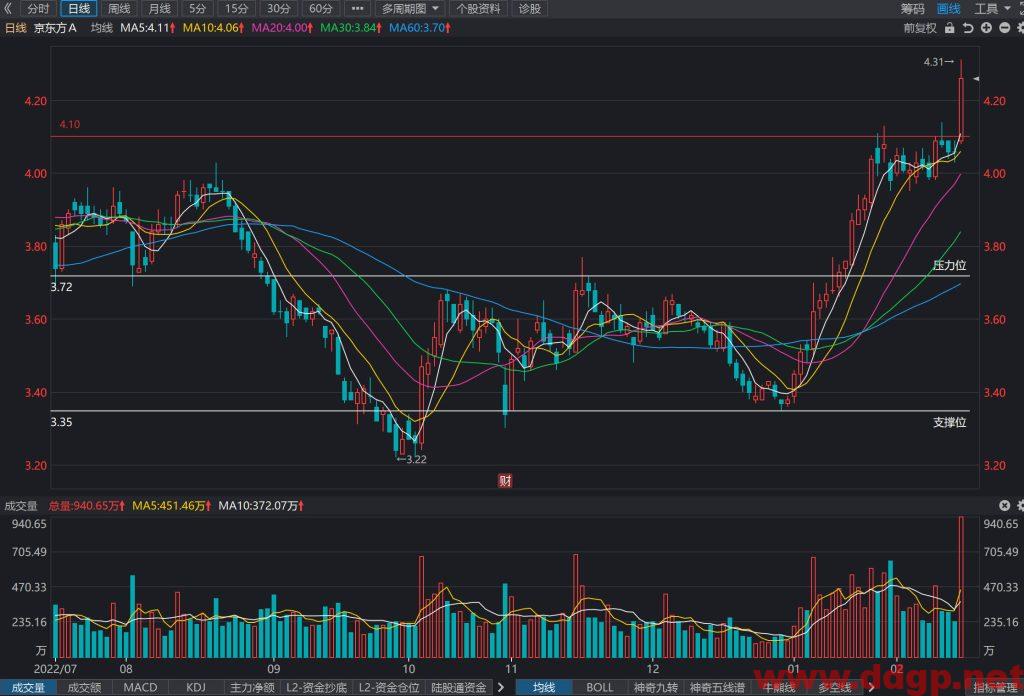 京东方股价趋势预测及交易区间-2023.2.15
