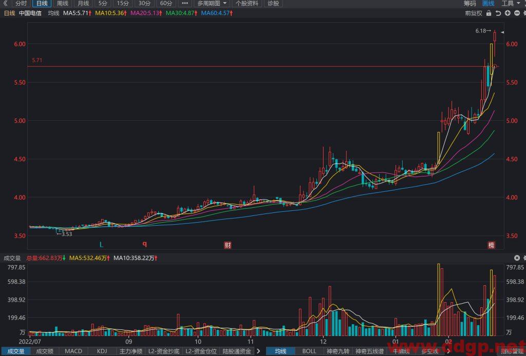 中国电信股价趋势预测及交易区间-2023.2.21