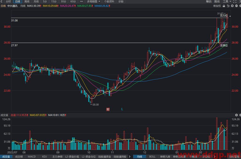 中兴通讯股价趋势预测，技术和基本面分析-2023.2.27