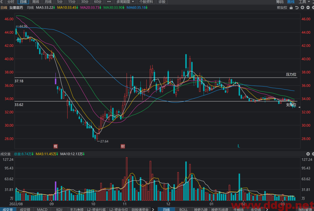 复星医药股价趋势预测，技术和基本面分析-2023.3.9