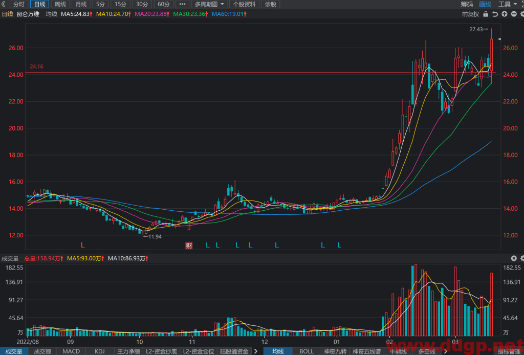 昆仑万维股价趋势预测，技术和基本面分析-2023.3.16