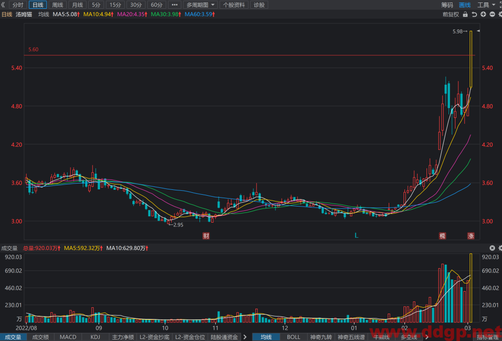 汤姆猫股价趋势预测，技术和基本面分析-2023.3.2