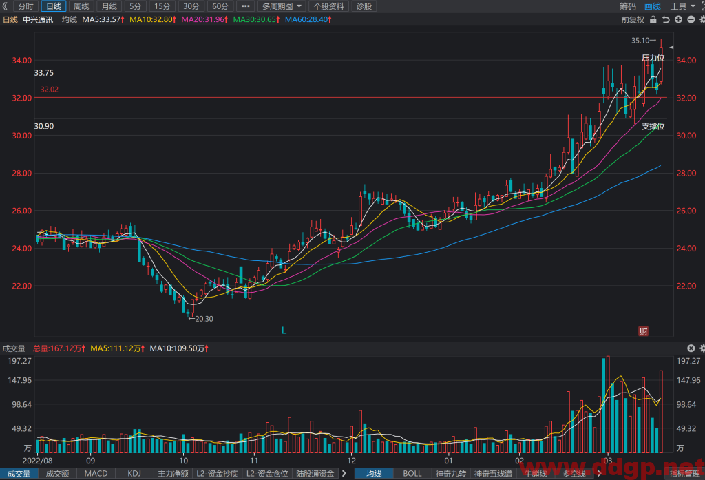 中兴通讯股价趋势预测，技术和基本面分析-2023.3.17