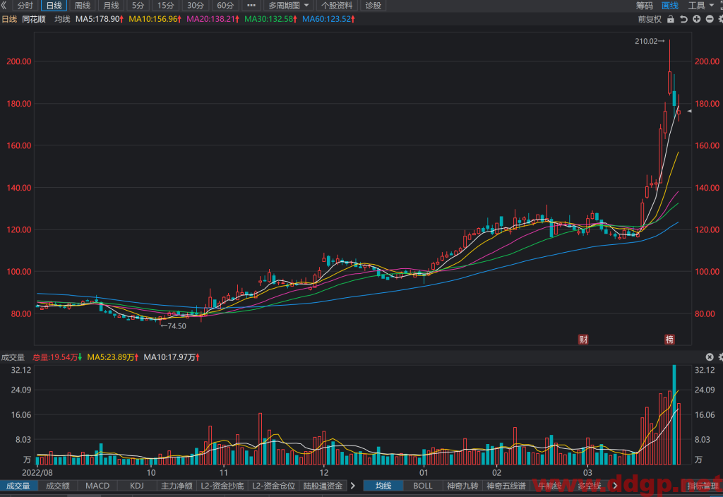 同花顺股价趋势,目标价,止损价,支撑位,压力位预测和K线形态及财报分析-2023.3.29